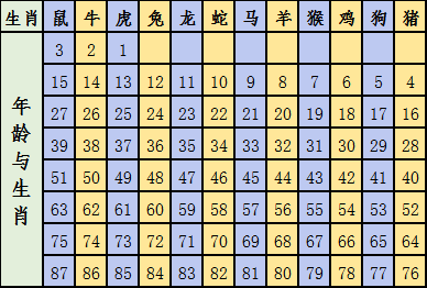 十二生肖2023年年龄对照表（2023十二生肖表图）(1)